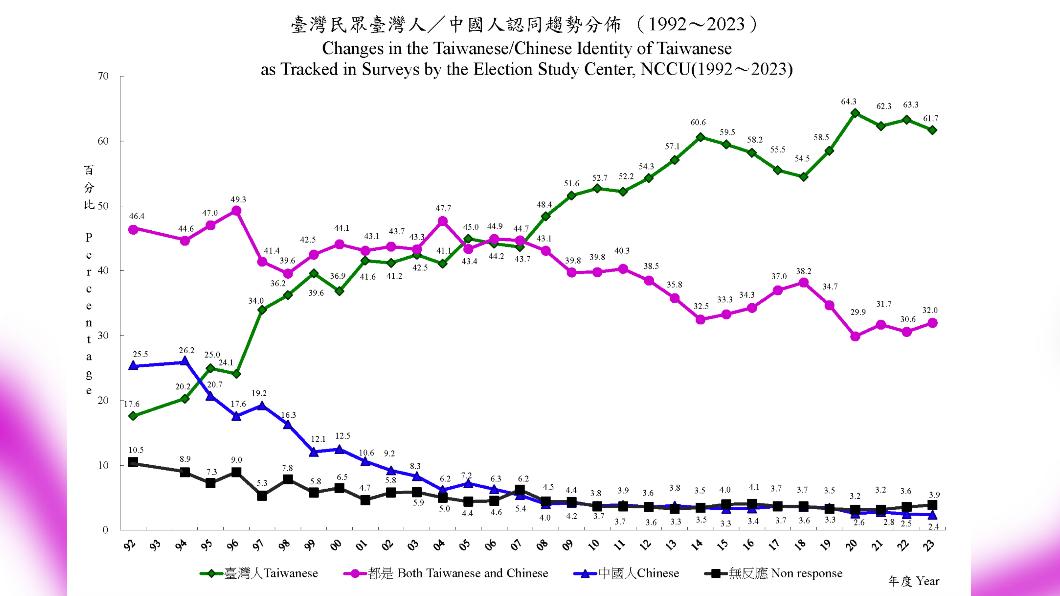 調查/台灣自認中國人比率僅2.4% 創1992年以來新低