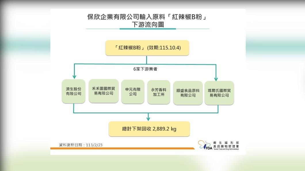 (圖/食藥署)