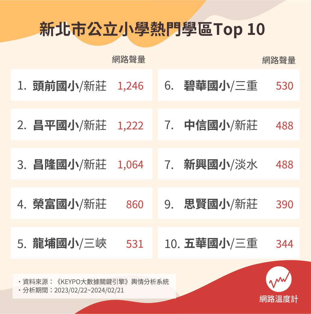 新北市公立小學熱門學區排行。（圖／網路溫度計）