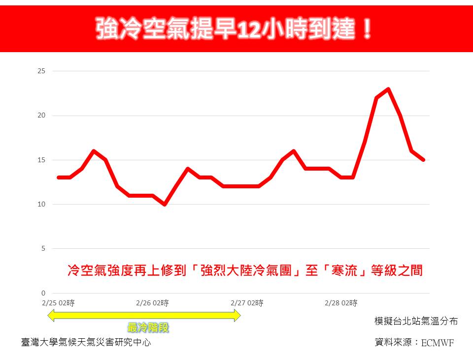 強冷空氣提早12小時到達。(圖/翻攝自林老師氣象站臉書)