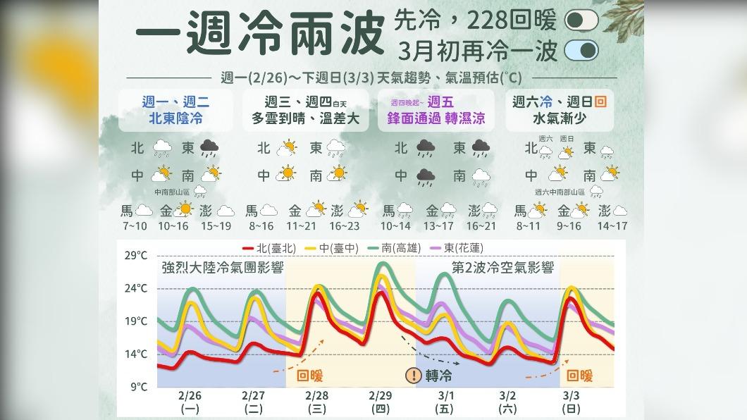 06:00天氣即時報/本周迎接2波冷氣團 下月初3000公尺以上高山有機會降雪