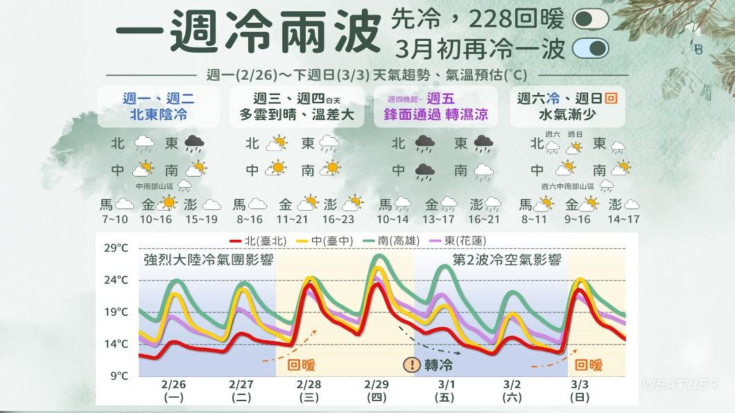 一週冷兩波。（圖／TVBS）