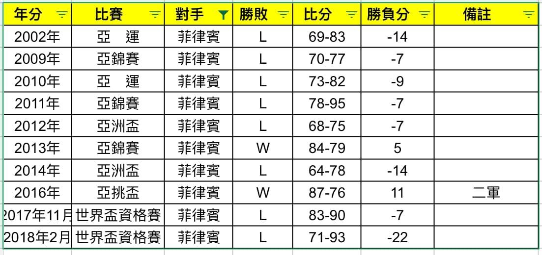 專家整理近年中華隊和菲律賓交手紀錄。(圖/翻攝臉書 Grant的亞洲籃球觀察室)