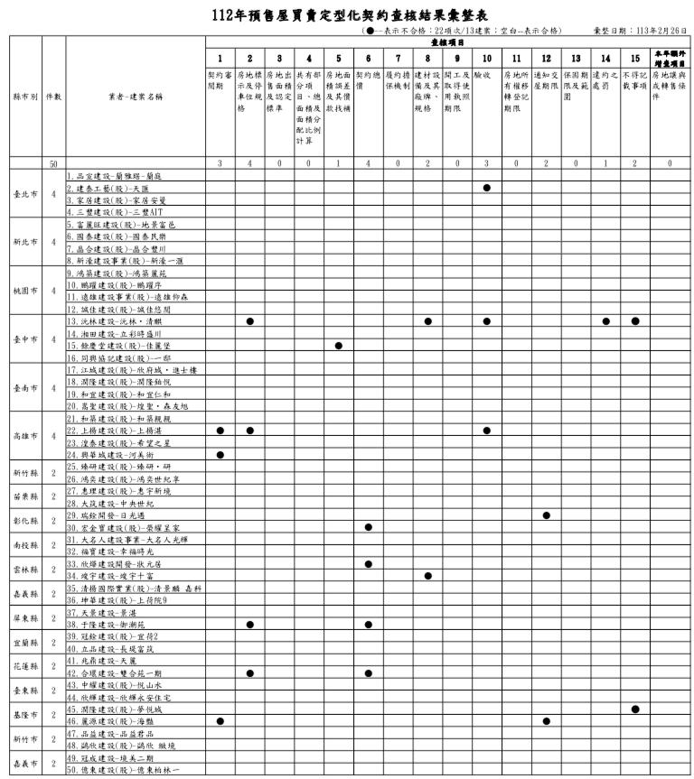 行政院消保處公布全國預售屋契約查核,13建案不合格。(圖/消保處提供)