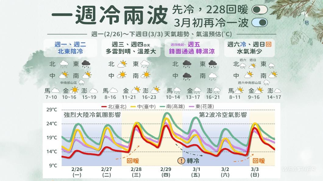 0226/謝明昌氣象一把抓