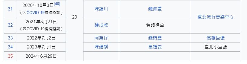 官方澄清第35屆金曲獎仍會辦在小巨蛋,而維基百科也已刪除「大巨蛋」資訊。(圖/翻攝自維基百科)