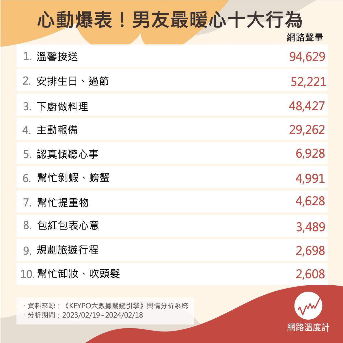 男友最暖心十大行為。(圖/網路溫度計)