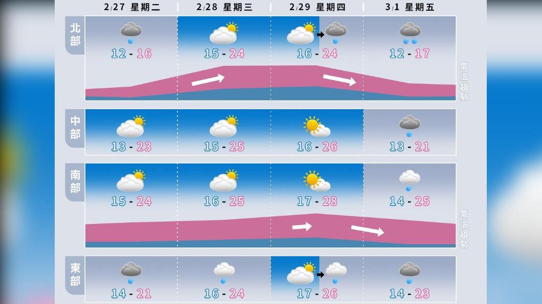 濕冷沒完!短暫回溫又變天 這天再凍恐達強烈冷氣團等級