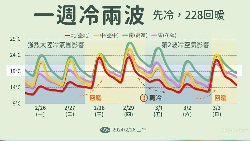 天氣-天氣預報-強烈大陸冷氣團-冷氣團到什麼時候-下波冷空氣-下波冷氣團-氣溫-氣溫預報-低溫-低溫特報-回暖時間-冷空氣-冷氣團-228天氣-降雨-