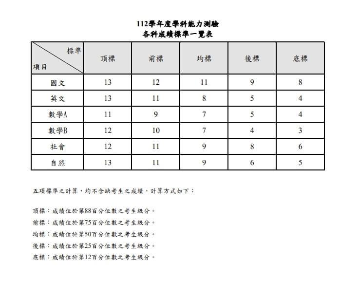 學測五標-114學測五標-學測5標-大考中心五標-學測五標分數-學測五標原始分數-學測五標公布-學測五標定義-學測五標歷年-學測五標算法-學測五標怎麼算