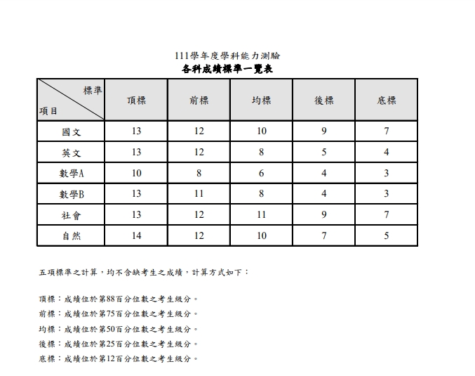 學測五標-114學測五標-學測5標-大考中心五標-學測五標分數-學測五標原始分數-學測五標公布-學測五標定義-學測五標歷年-學測五標算法-學測五標怎麼算