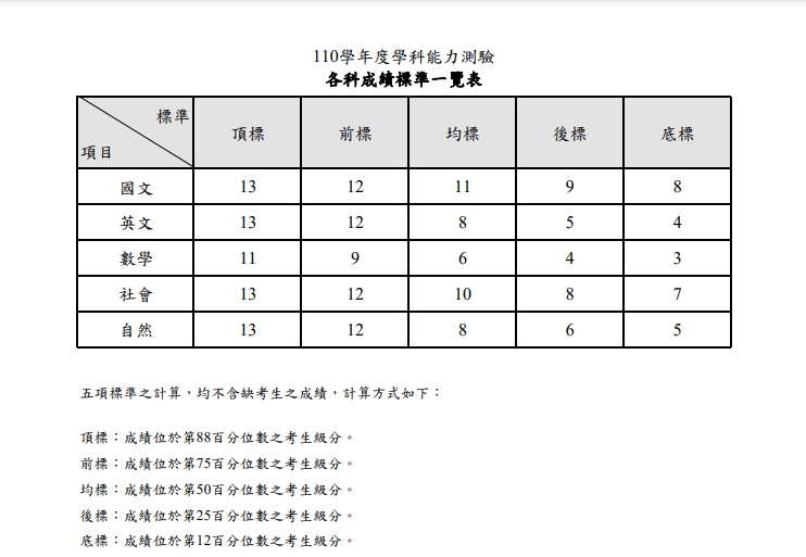 學測五標-114學測五標-學測5標-大考中心五標-學測五標分數-學測五標原始分數-學測五標公布-學測五標定義-學測五標歷年-學測五標算法-學測五標怎麼算