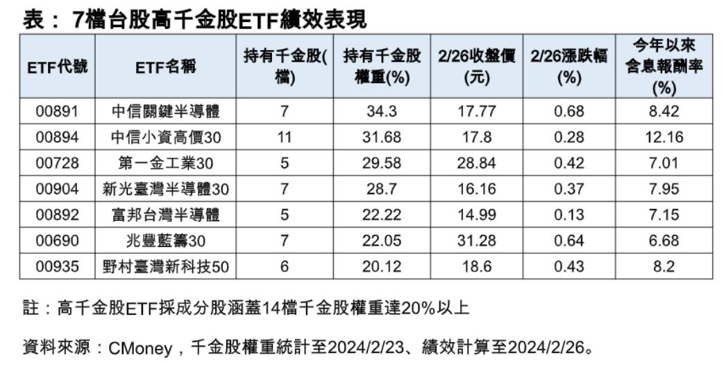 7檔高千金股佈局比重、績效表。(圖/品觀點)