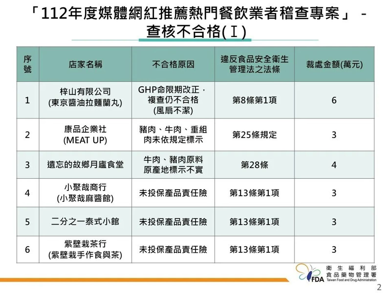 食藥署公布「112年度媒體網紅推薦熱門餐飲業者稽查專案」執行結果。（食藥署提供）