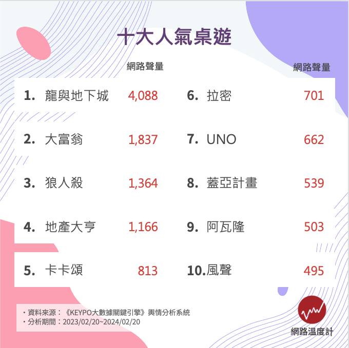 10大人氣桌遊網路聲量。(圖/網路溫度計)