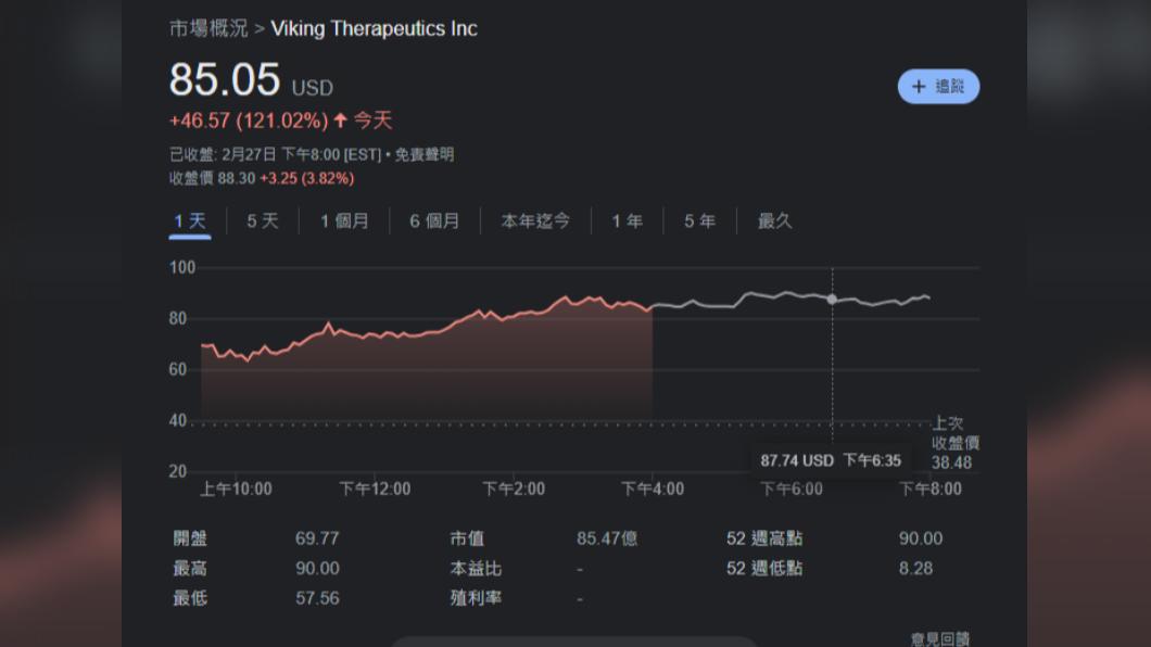 受益於減肥新藥測試成效良好,美藥廠Viking Therapeutics單日股價飆漲121%。(圖/翻攝自Google財經)