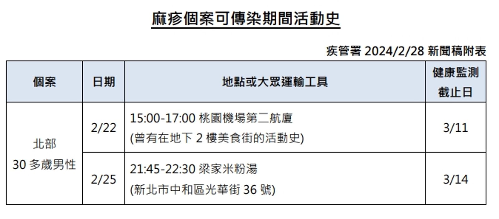 麻疹個案可傳染期活動史。(圖/疾管署提供)