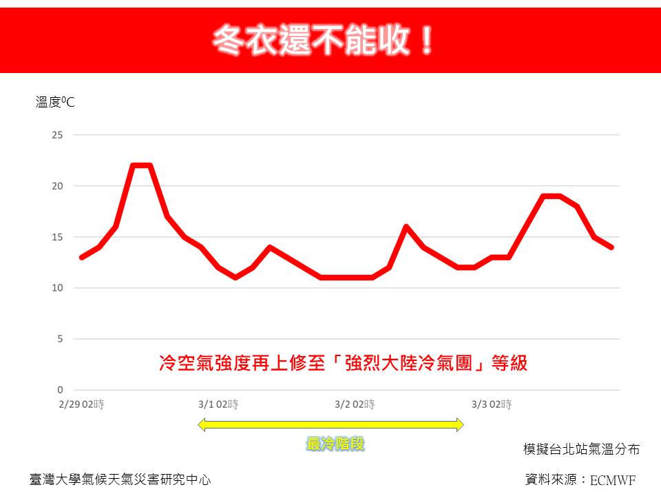 預測這波最冷時間落在3/1凌晨到3/2晚上。（圖／翻攝自林老師氣象站臉書）