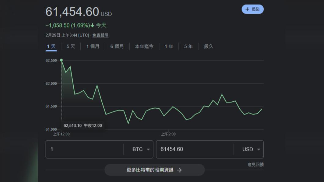 比特幣29日小幅下修,收在6萬1454美元。(圖/翻攝自Google財經)