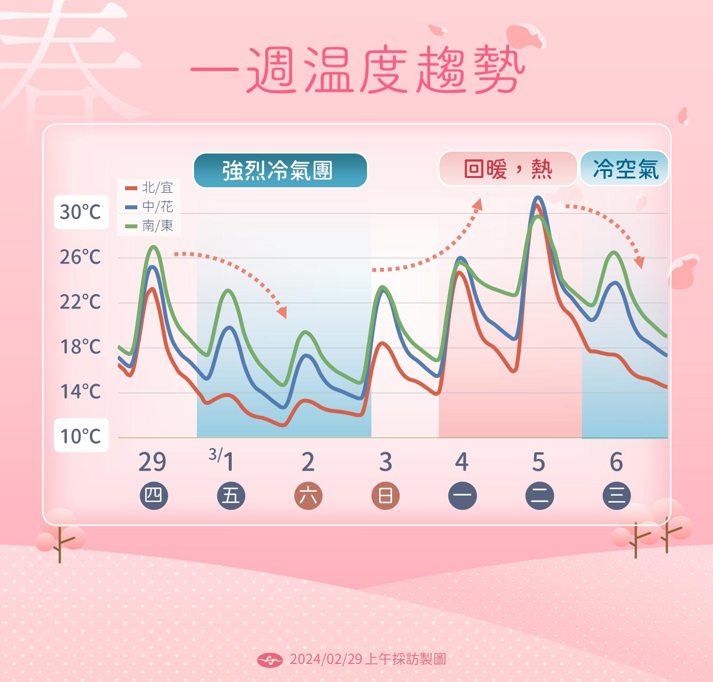一周溫度趨勢。(圖/氣象署)