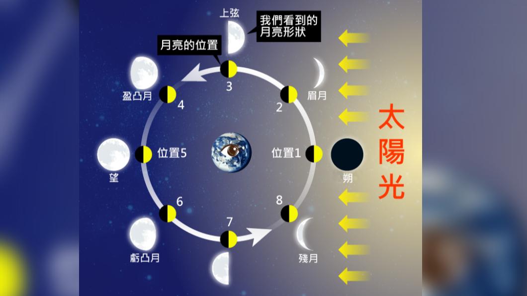 日、地、月相對位置與月相變化圖。(圖/氣象署)