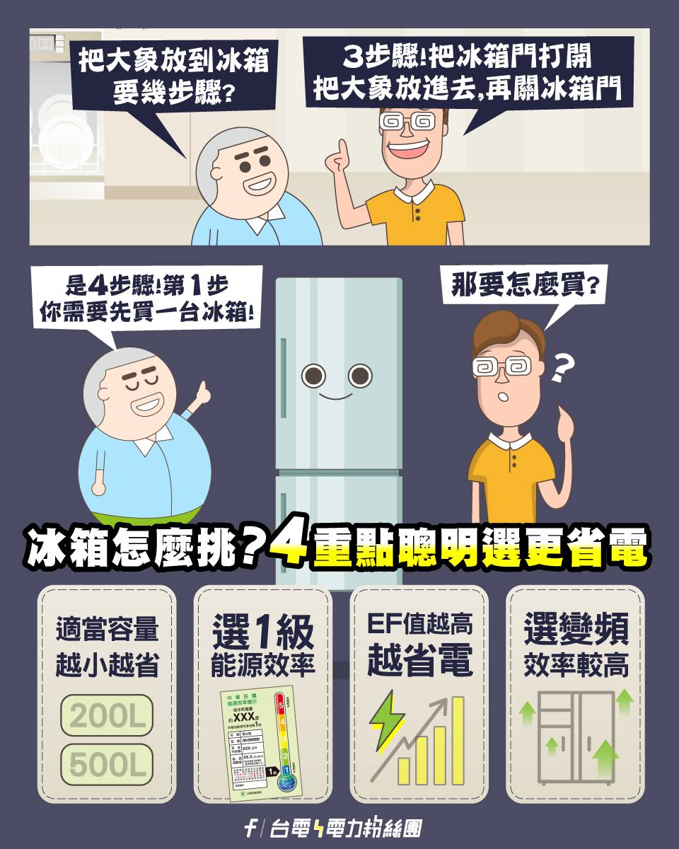 台電分享挑選冰箱4重點,聰明省電費。(圖/翻攝自台電電力粉絲團臉書)