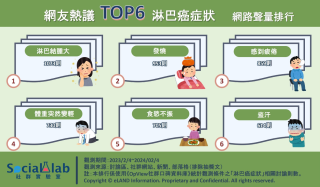 網友熱議淋巴癌症狀 TOP6。(圖/社群實驗室)