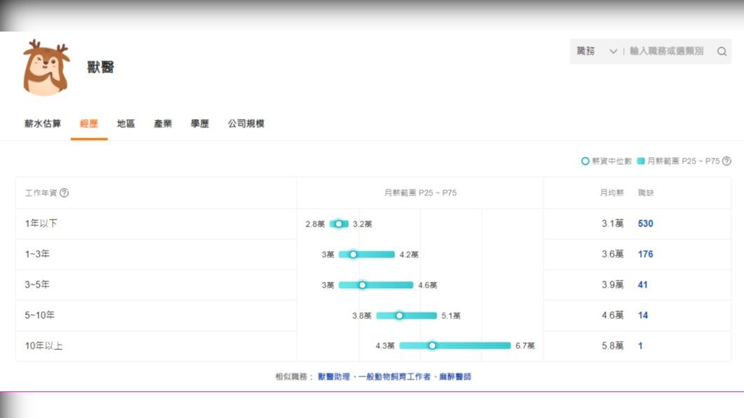 獸醫師的平均薪水,如果資歷是在1年以下的話,月均薪大約是3.1萬元,資歷來到5年以上的話,月均薪則是4.6萬元不等。(圖/翻攝自104人力銀行)
