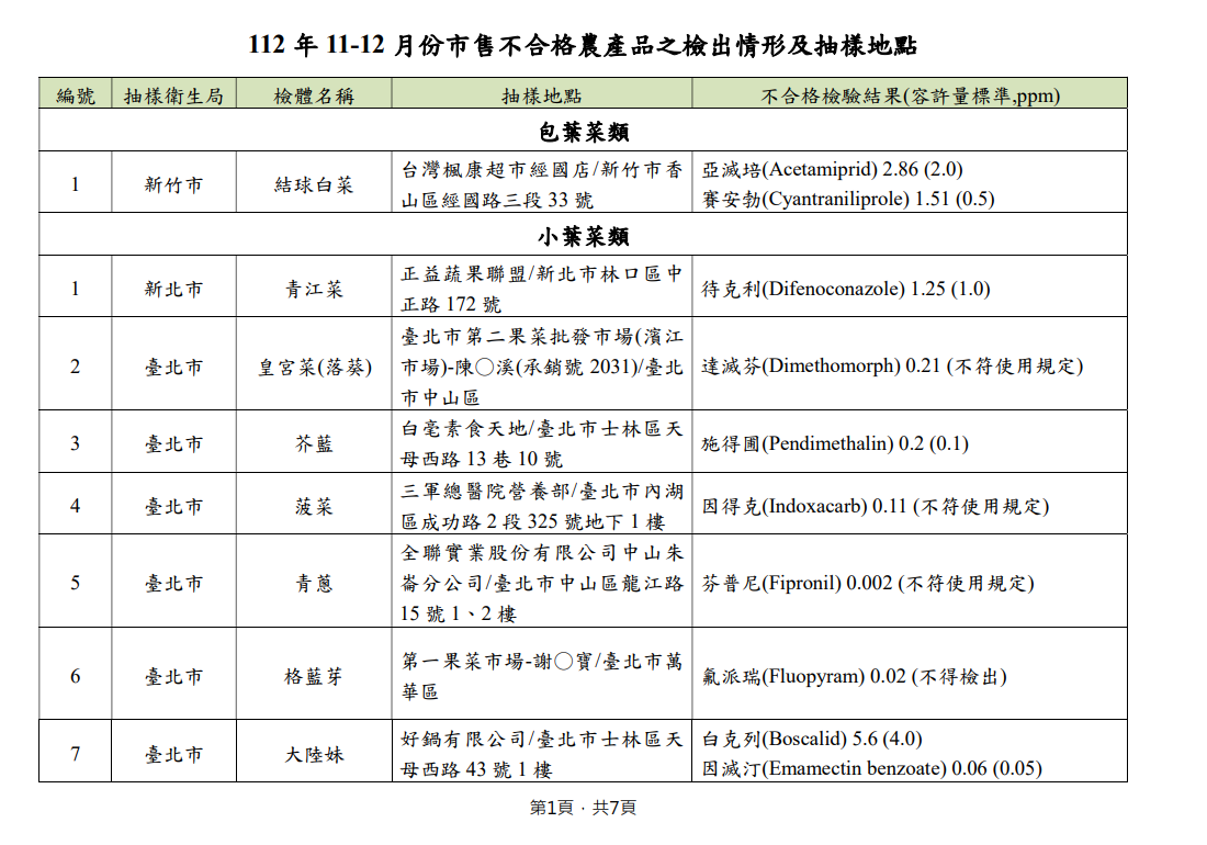 食藥署公布112年11~12月不合格農產品。（圖／翻攝自食藥署）
