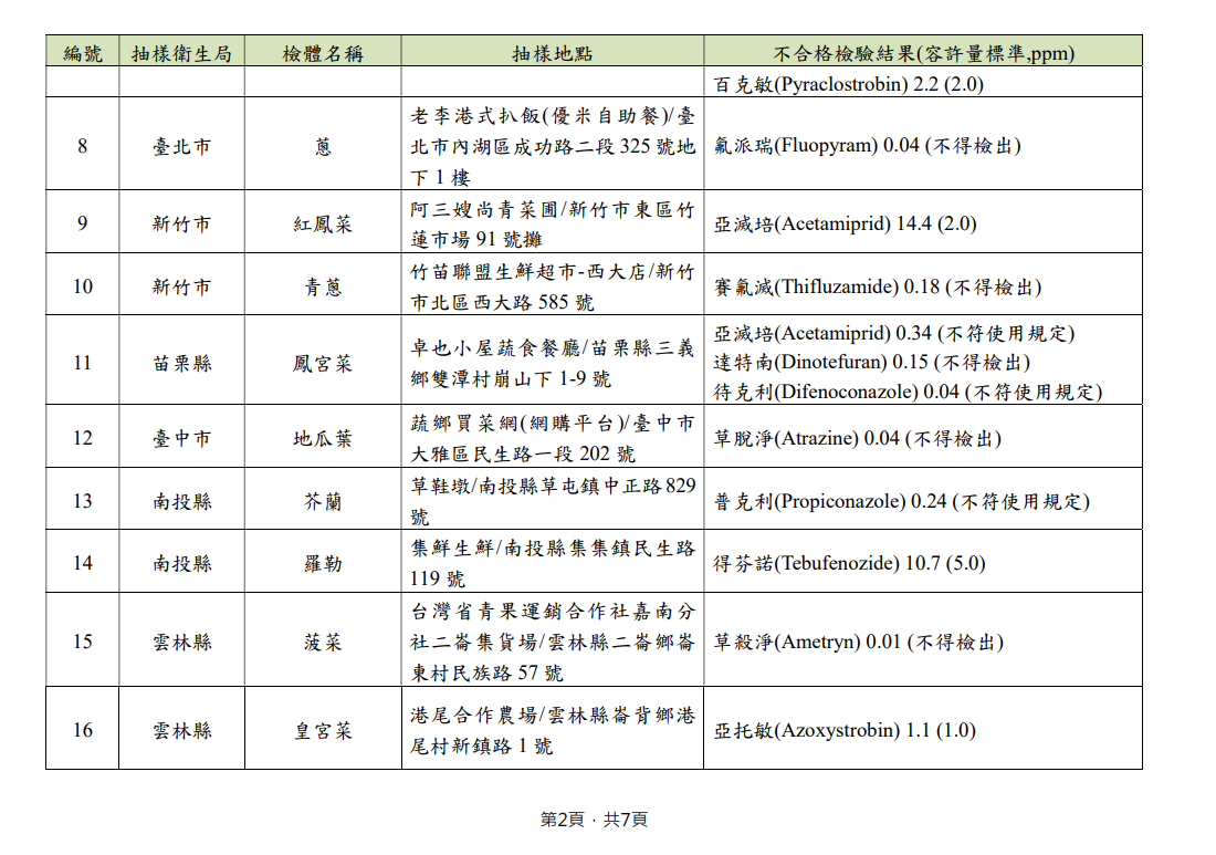 食藥署公布112年11~12月不合格農產品。（圖／翻攝自食藥署）