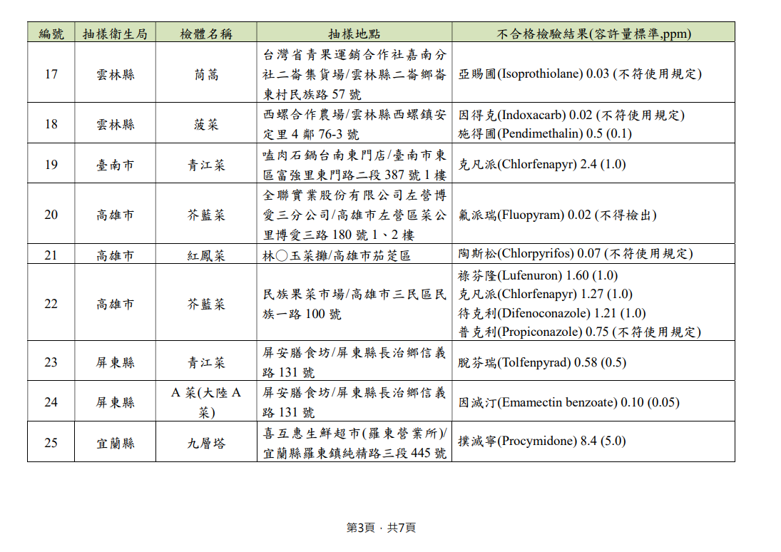 食藥署公布112年11~12月不合格農產品。（圖／翻攝自食藥署）