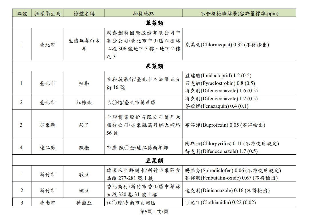 食藥署公布112年11~12月不合格農產品。（圖／翻攝自食藥署）