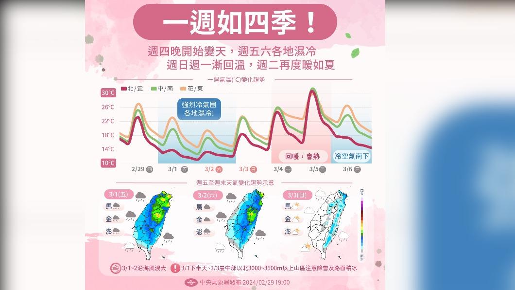 今明強烈冷氣團影響!中部以北短暫雨 週日回暖多雲到晴