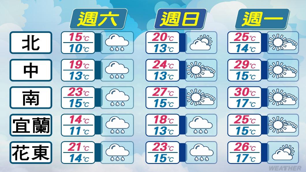 週日冷氣團減弱,各地氣溫開始回暖。(圖/TVBS)
