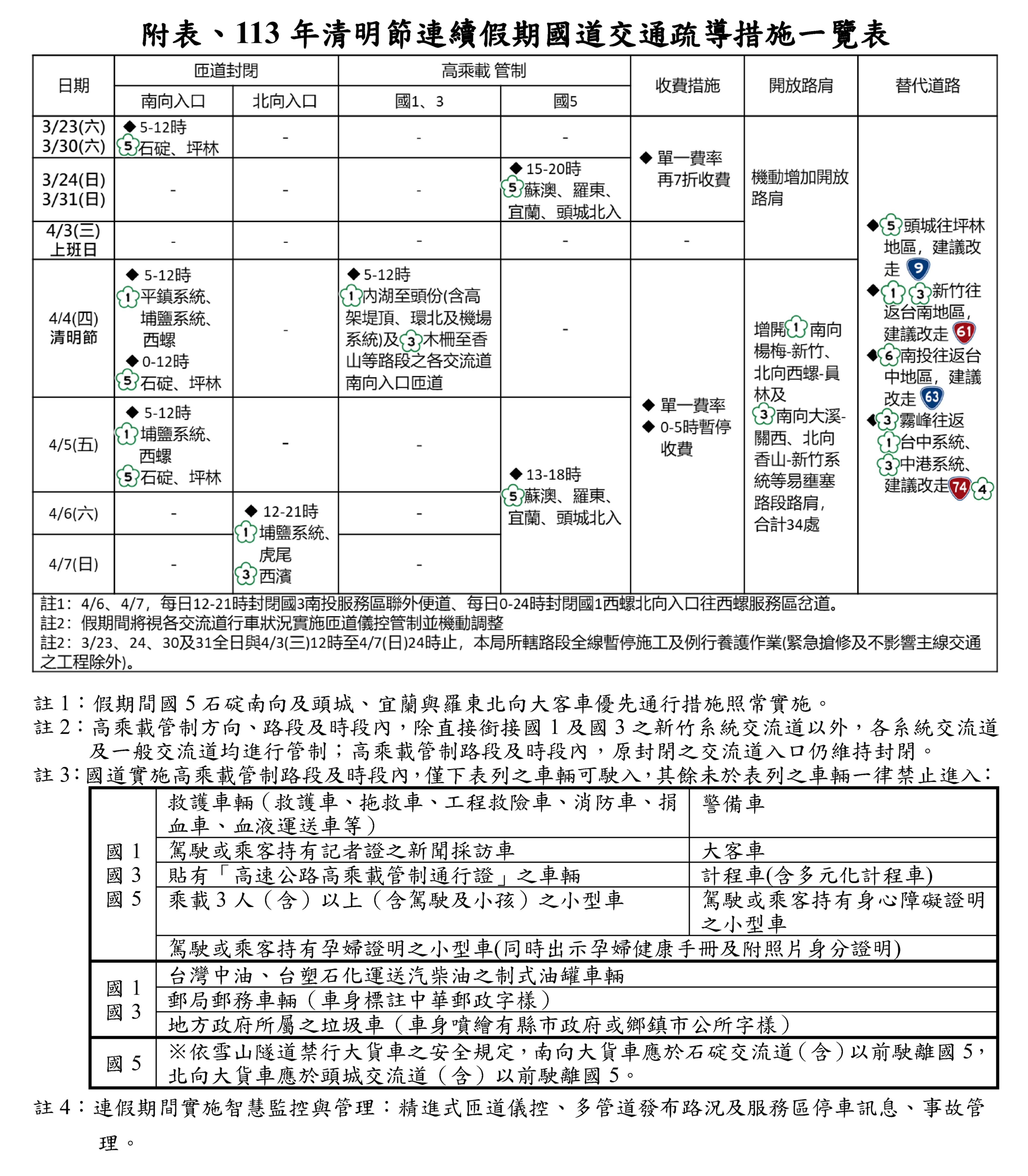 清明連假疏導措施。（圖／高公局提供）