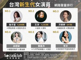 網友熱議台灣新生代女演員TOP6。(圖/社群實驗室)