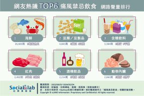 網友熱議痛風禁忌飲食TOP6。(圖/社群實驗室)