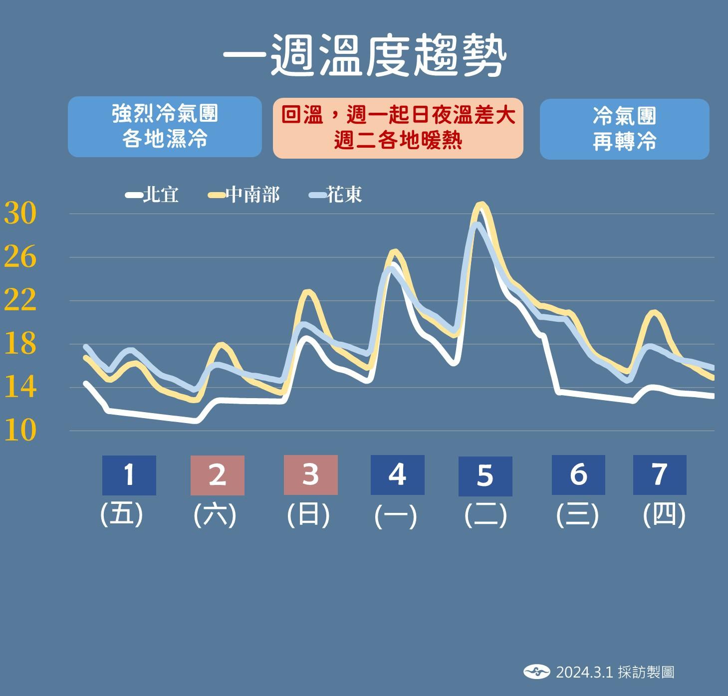 近一週溫度變化。(圖/中央氣象署)