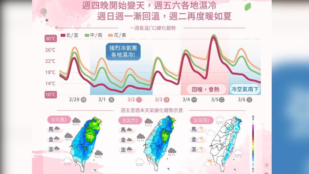 冷氣團強襲!今中部以北低溫短暫雨 明回暖多雲到晴