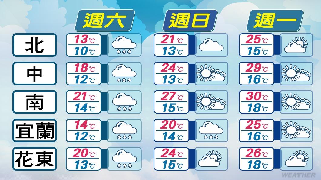 近期各地天氣預報。(圖/TVBS)