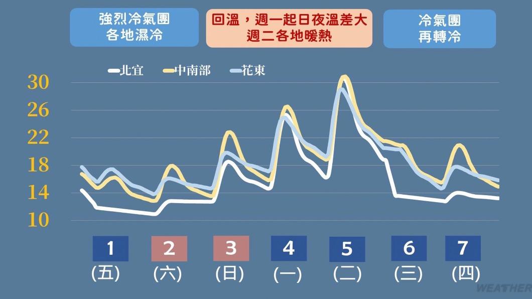 近期溫度變化。(圖/中央氣象署)