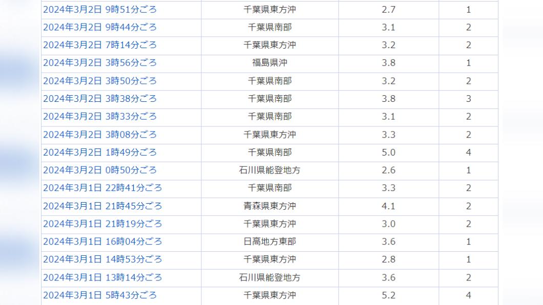 日本千葉縣近日地震頻繁。（圖／翻攝自日本YAHOO地震情報）