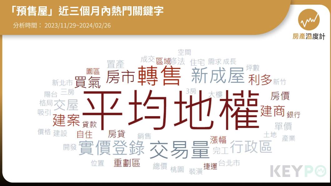 「預售屋」近三個月熱門關鍵字。(圖/網路溫度計)