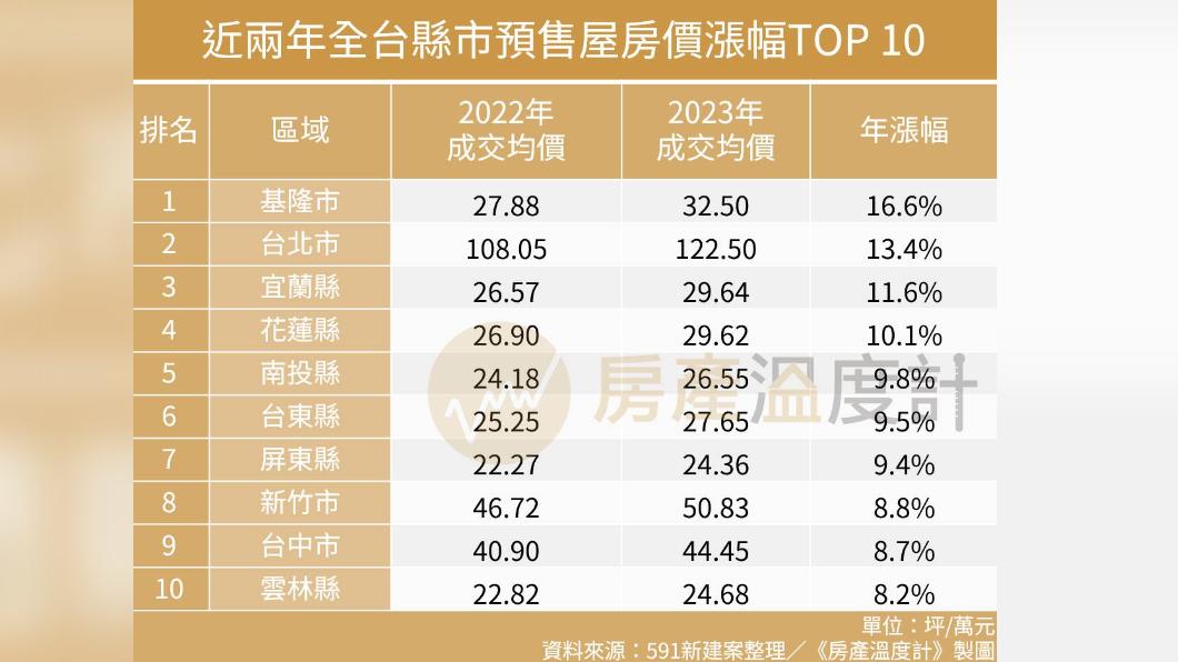 全台預售屋漲幅TOP 10。(圖/網路溫度計)