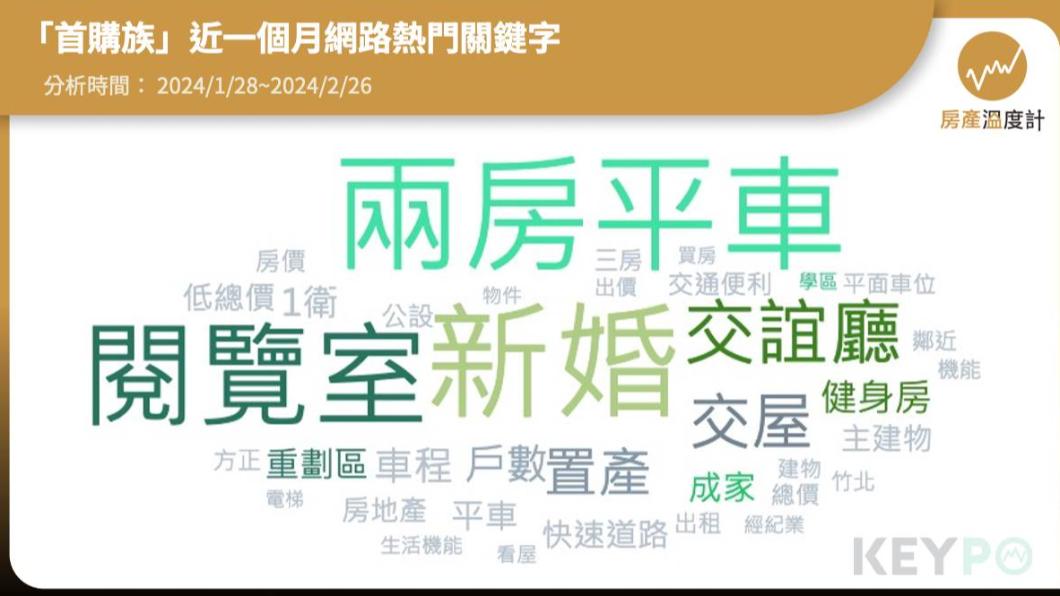「首購族」近一個月網路熱門關鍵字。(圖/網路溫度計)