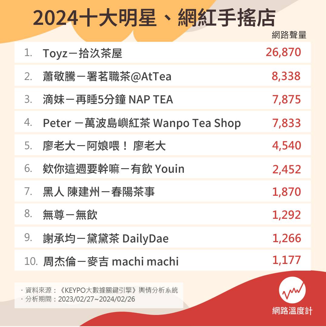 2024十大明星網紅手搖飲店。(圖/網路溫度計)