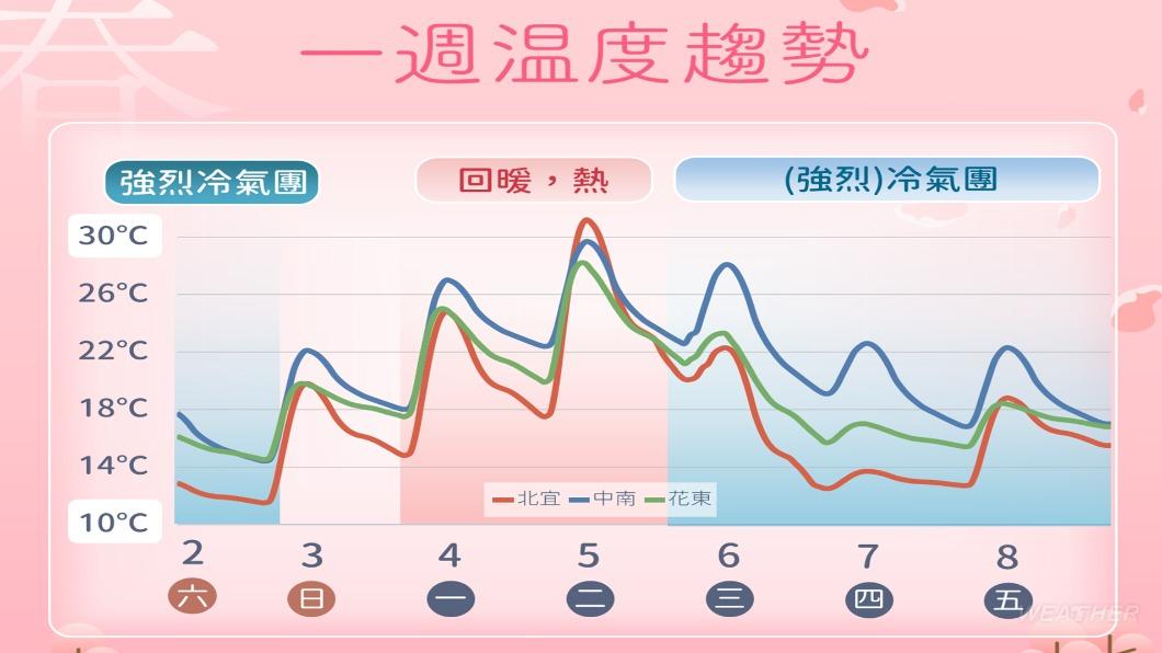 一週溫度趨勢。（圖／中央氣象署）