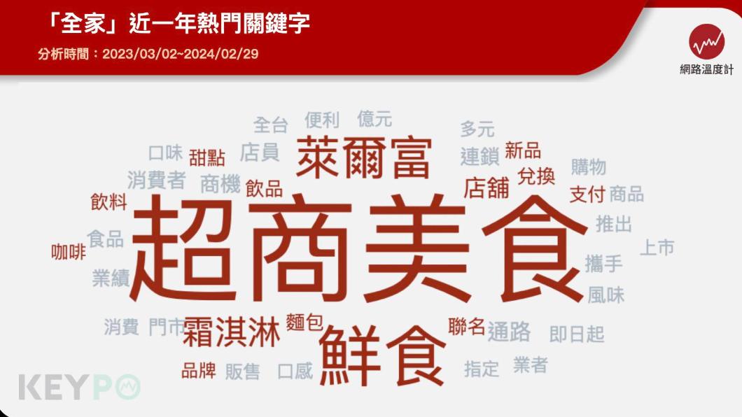 全家近一年熱門關鍵字。(圖/網路溫度計)