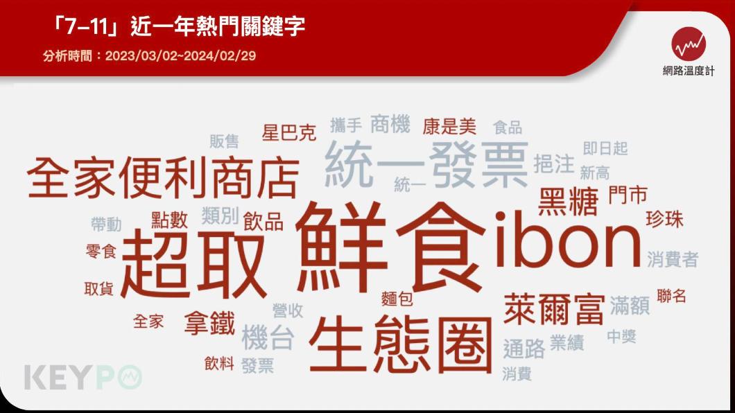 7-11近一年熱門關鍵字。(圖/網路溫度計)