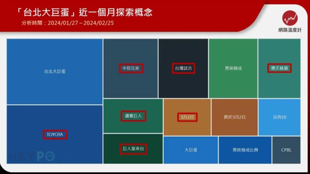 台北大巨蛋近一個月搜尋關鍵字。(圖/網路溫度計)